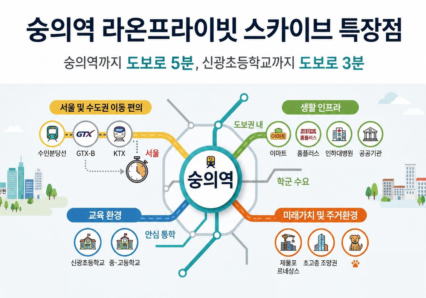 숭의역 라온프라이빗 스카이브 입지 특장점 교통 교육 생활 인프라 안내 인포그래픽